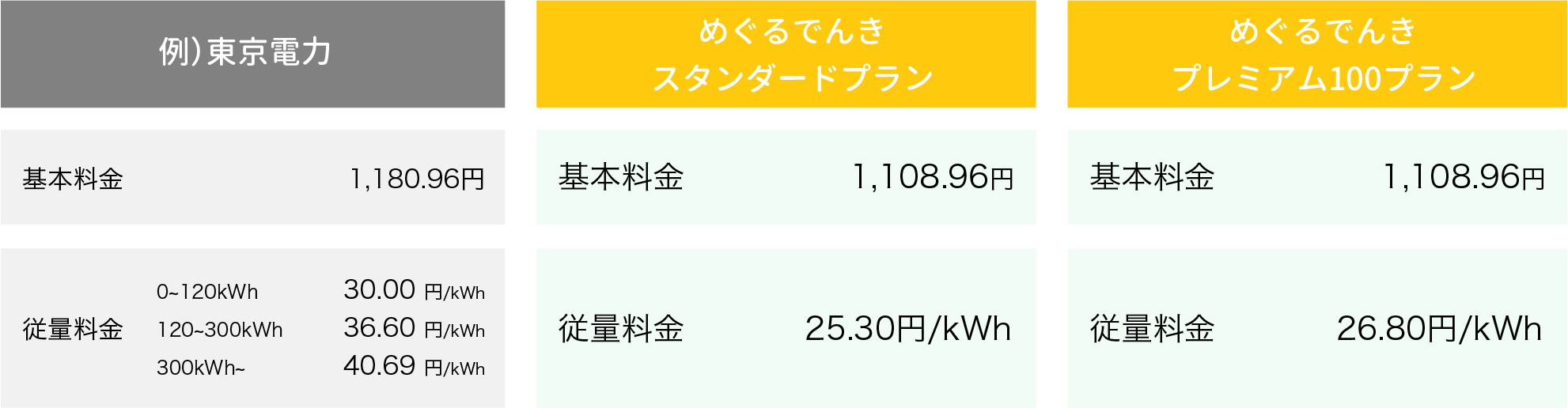 東京電力とめぐるでんきスタンダードプラン/プレミアム100プランとの料金比較