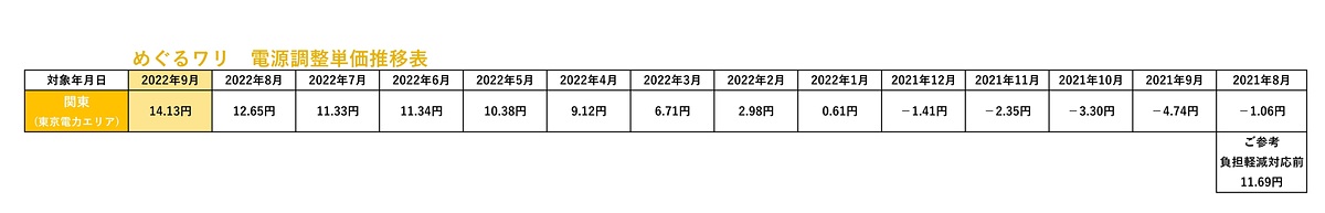 めぐるワリ　電源調整単価推移表2022年9月