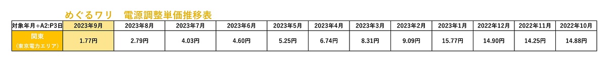 めぐるワリ～電源調整単価推移表202309