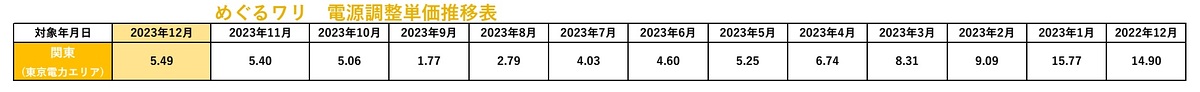 めぐるワリ　電源調整単価推移表2023年12月更新